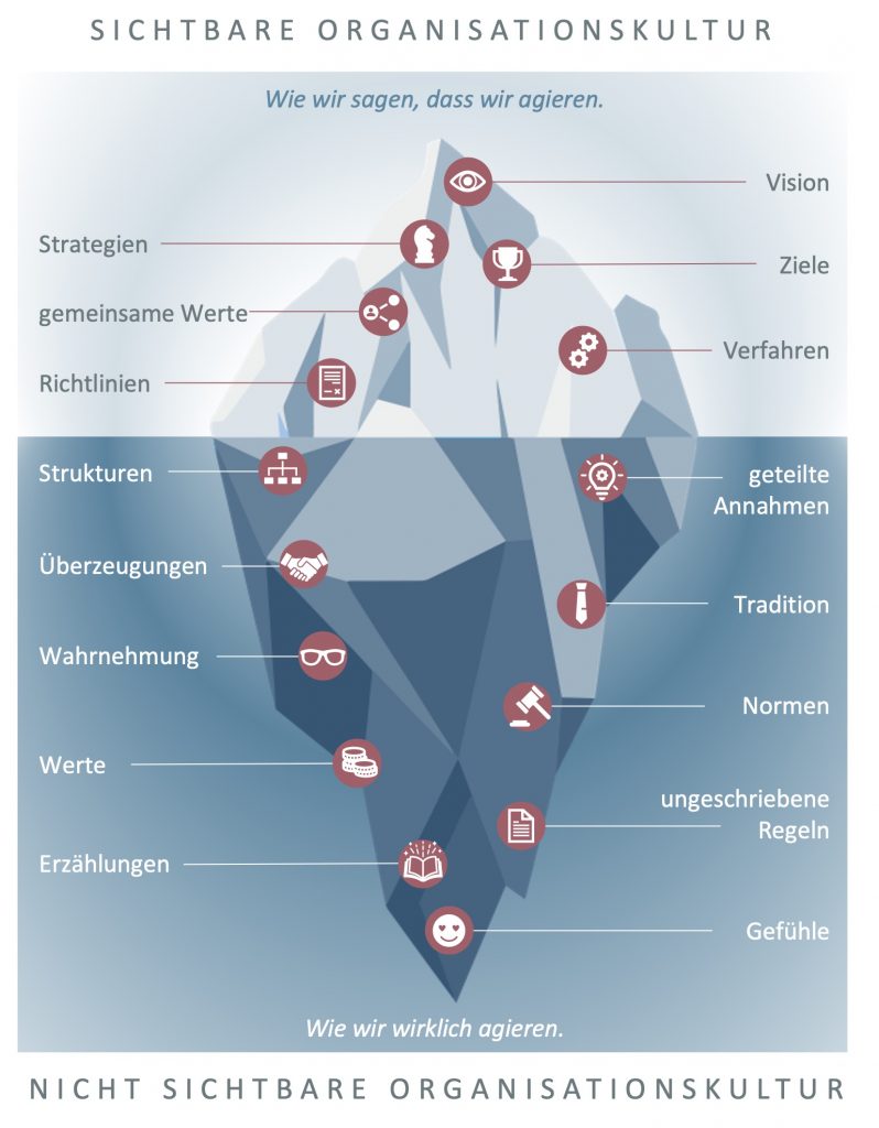 Eisberg Grafik Organisationskultur